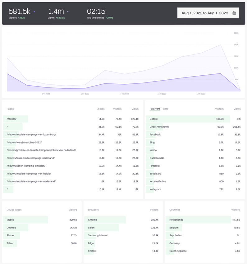 Statistikzeitraum: 01-08-2022 bis 01-08-2023